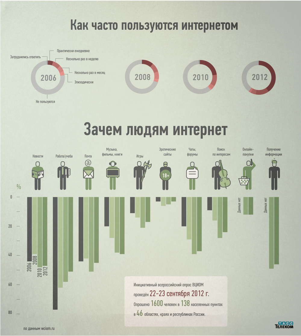 Инфографика: зачем людям интернет
