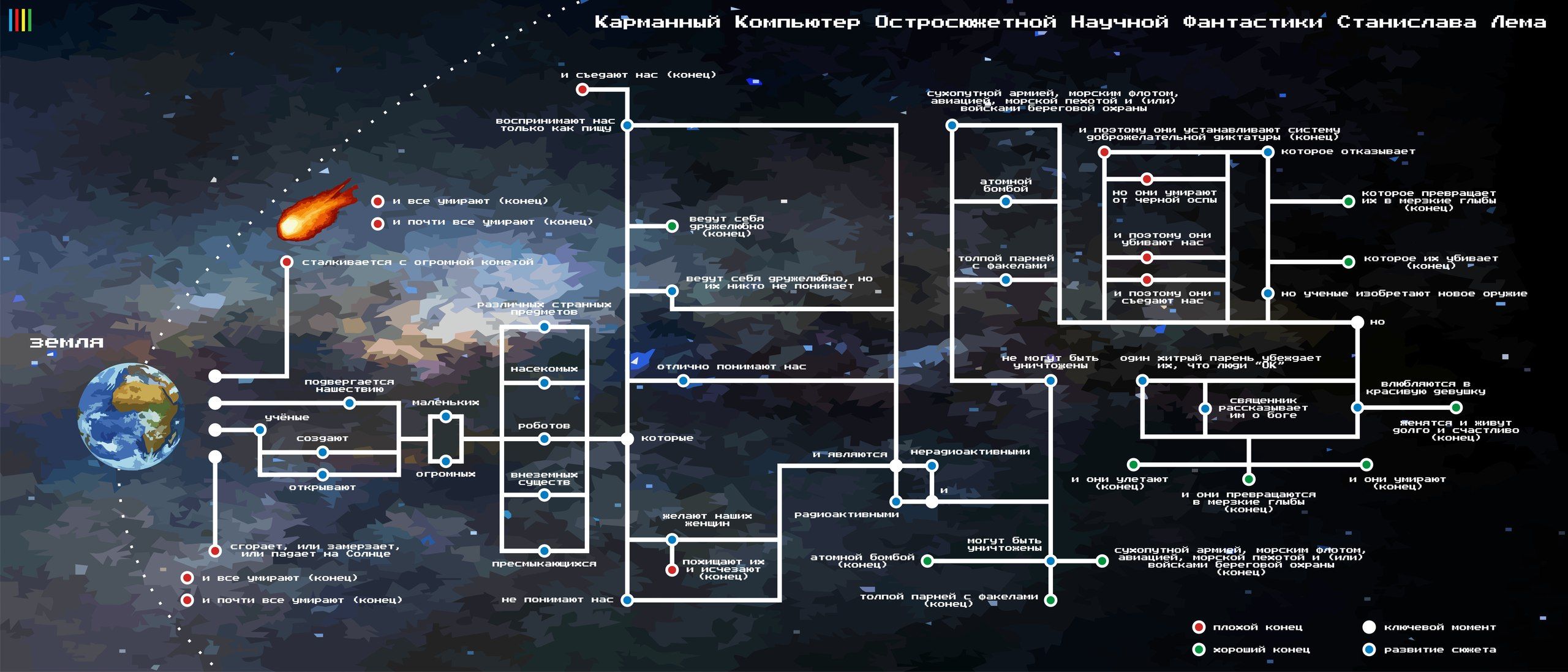Инфографика: Фантастика Станислава Лема